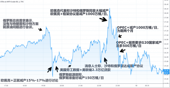 4月10日 | 剛剛達成減產(chǎn)協(xié)議，油價經(jīng)歷“上天落地”